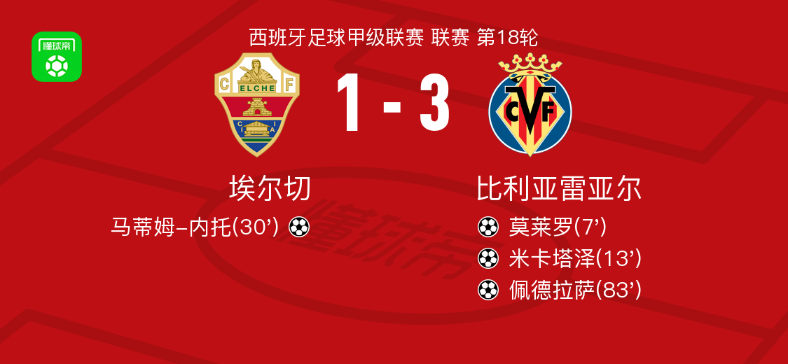 包含比利亚雷亚尔训练开放日，转会期造点机会引欢呼，NBA季后赛在即，轮换策略成焦点的词条